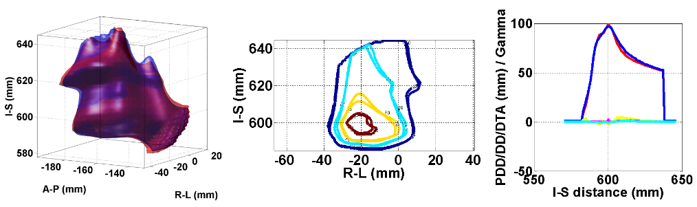 Proton Therapy QA